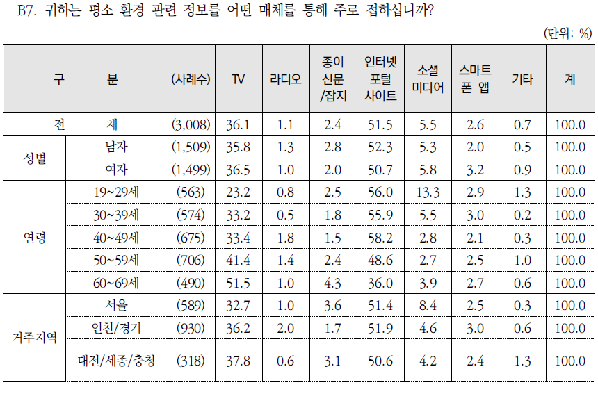 환경정보 취득 주 경로