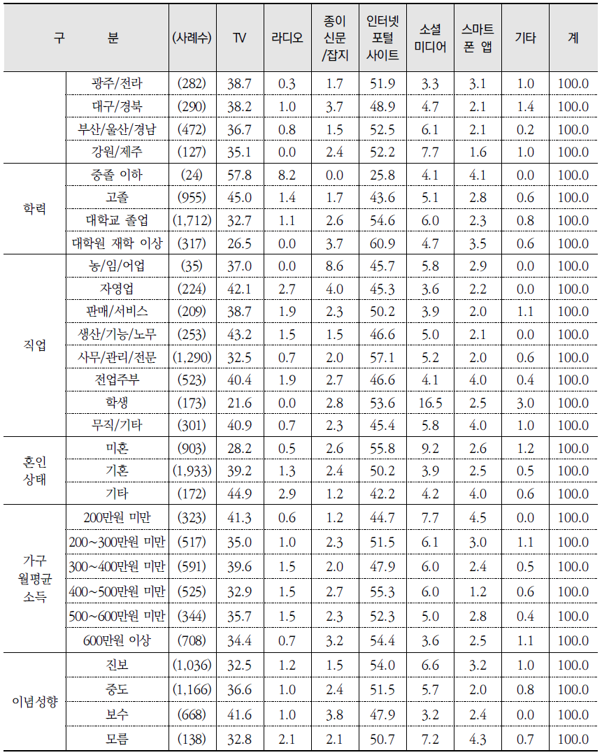 환경정보 취득 주 경로 (계속) (단위: %)