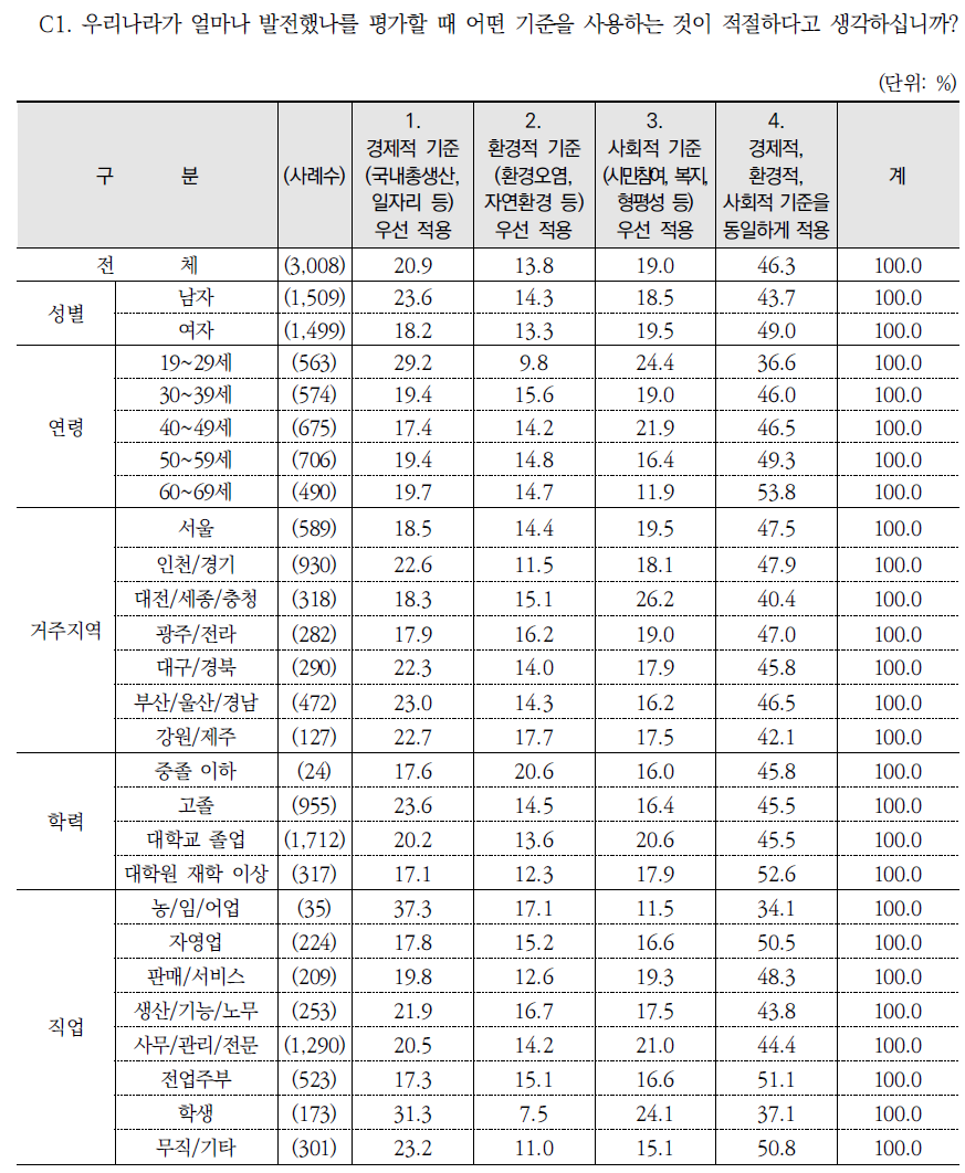 우리나라 발전 평가에서의 중요 기준