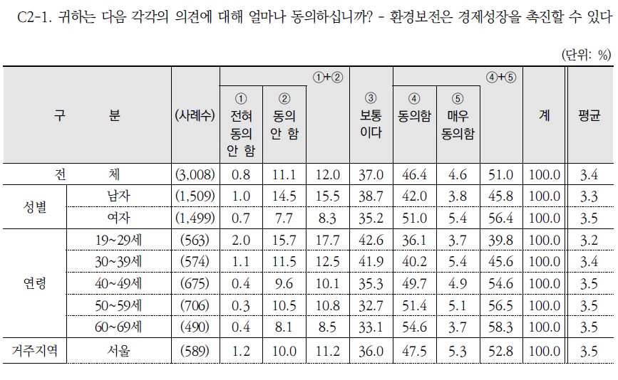 환경과 경제성장 간 관계에 관한 진술(1)