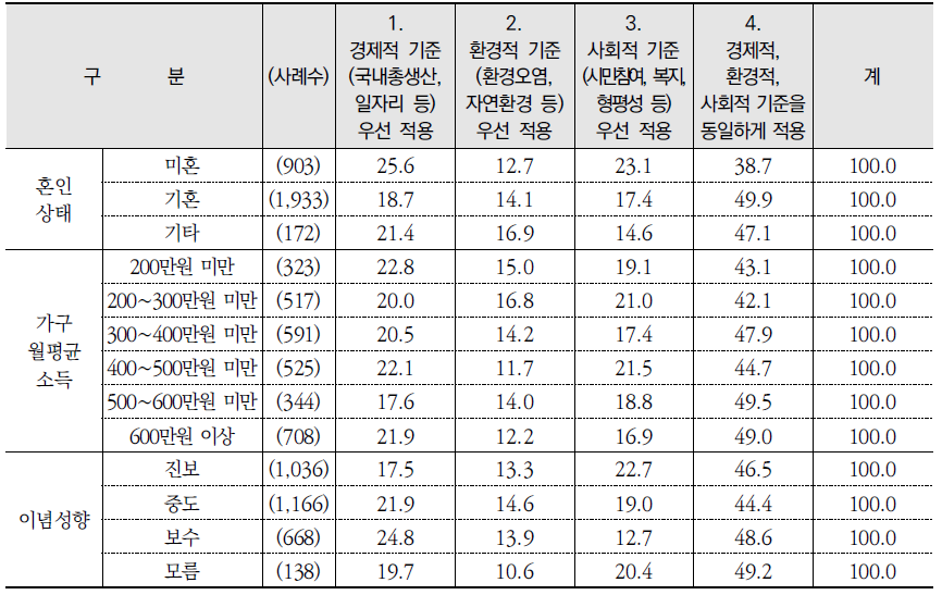 우리나라 발전 평가에서의 중요 기준 (계속) (단위: %)