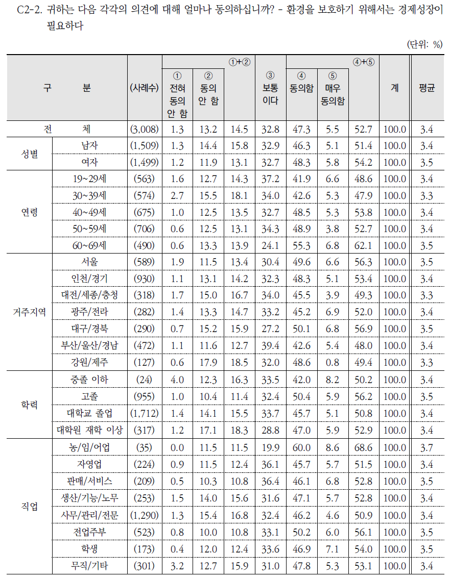 환경과 경제성장 간 관계에 관한 진술(2)