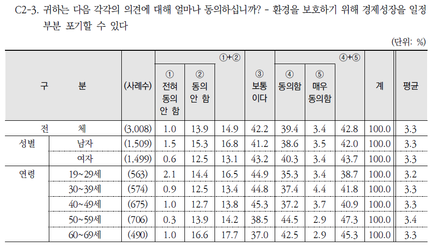 환경과 경제성장 간 관계에 관한 진술(3)