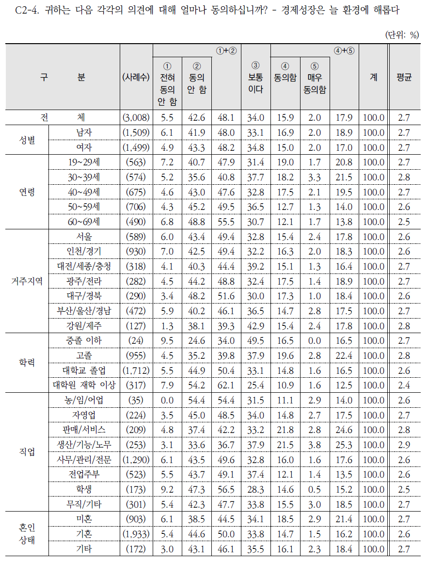 환경과 경제성장 간 관계에 관한 진술(4)