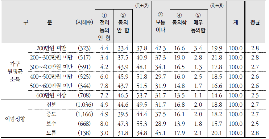 환경과 경제성장 간 관계에 관한 진술(4) (계속) (단위: %)