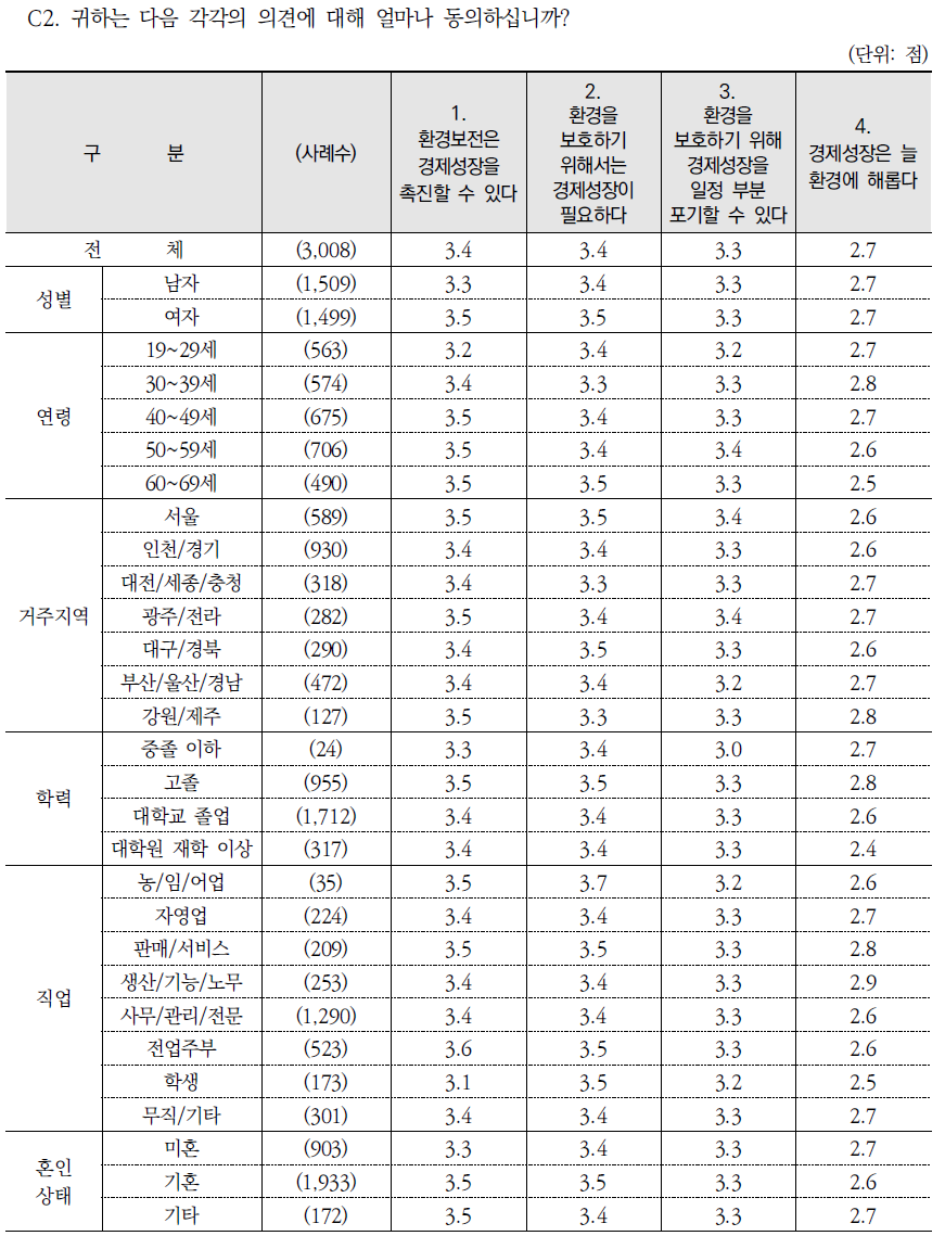 환경과 경제성장 간 관계에 관한 진술: 동의 정도 평균(종합)