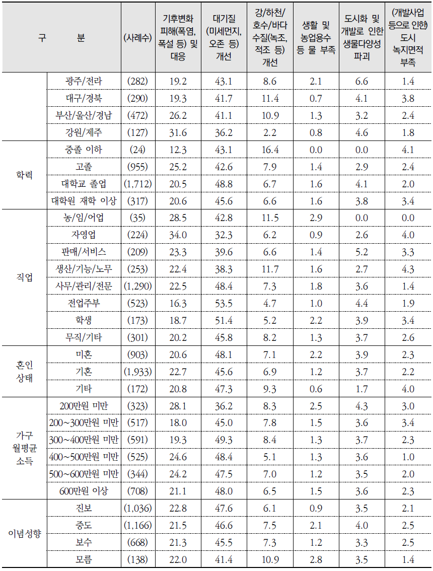 가장 시급하게 해결해야 할 환경문제(1순위) (계속) (단위: %)