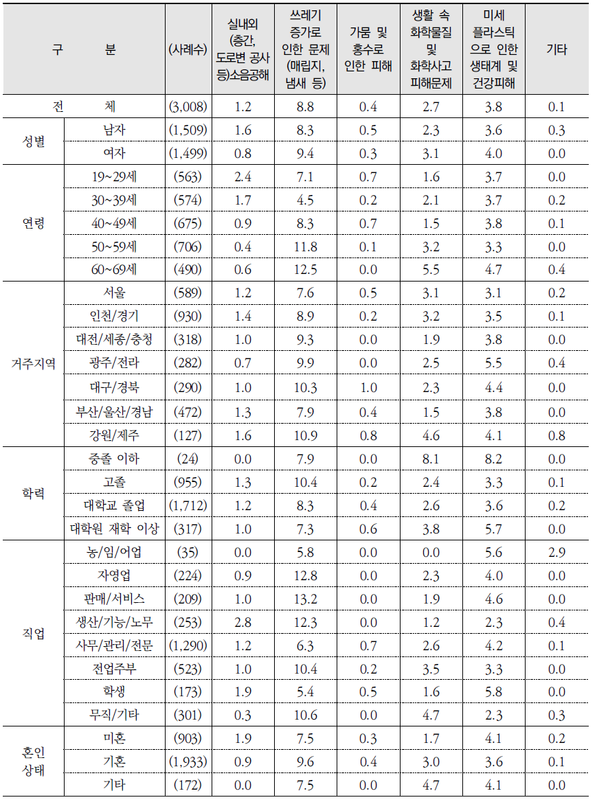 가장 시급하게 해결해야 할 환경문제(1순위) (계속) (단위: %)