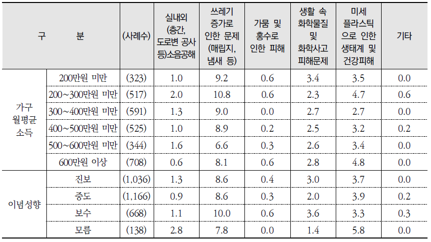 가장 시급하게 해결해야 할 환경문제(1순위) (계속) (단위: %)