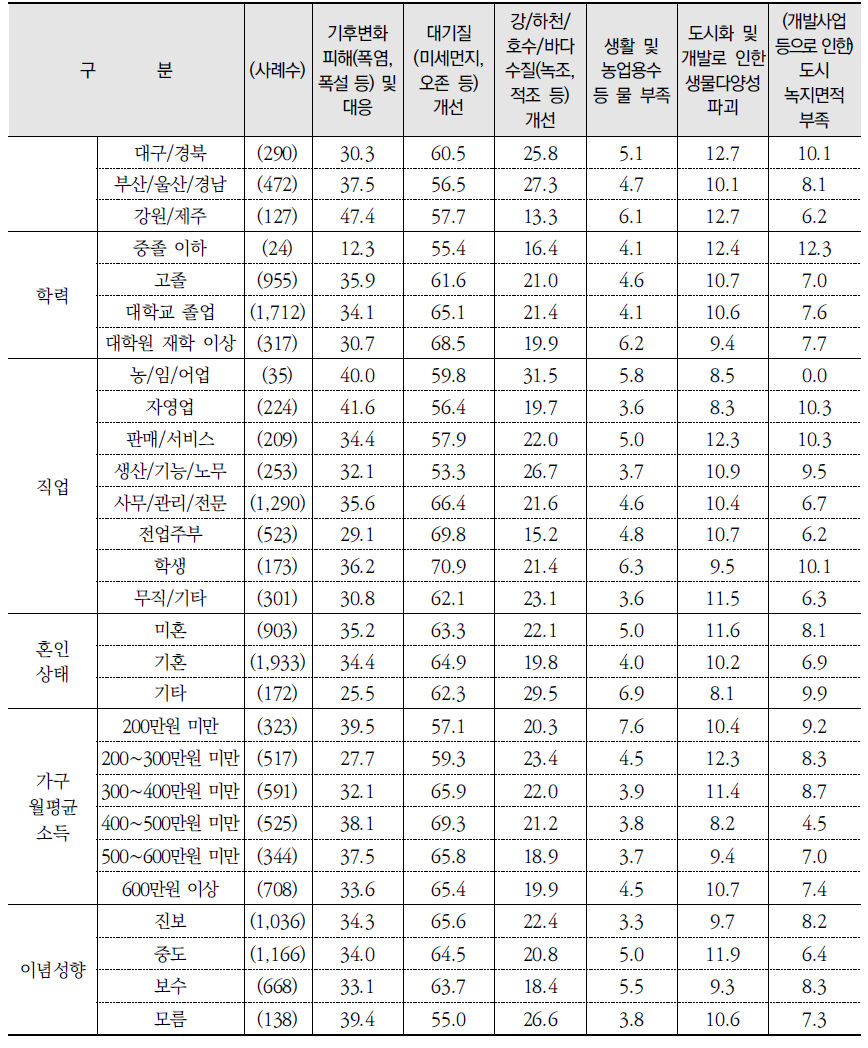 가장 시급하게 해결해야 할 환경문제(1+2순위) (계속) (단위: %)