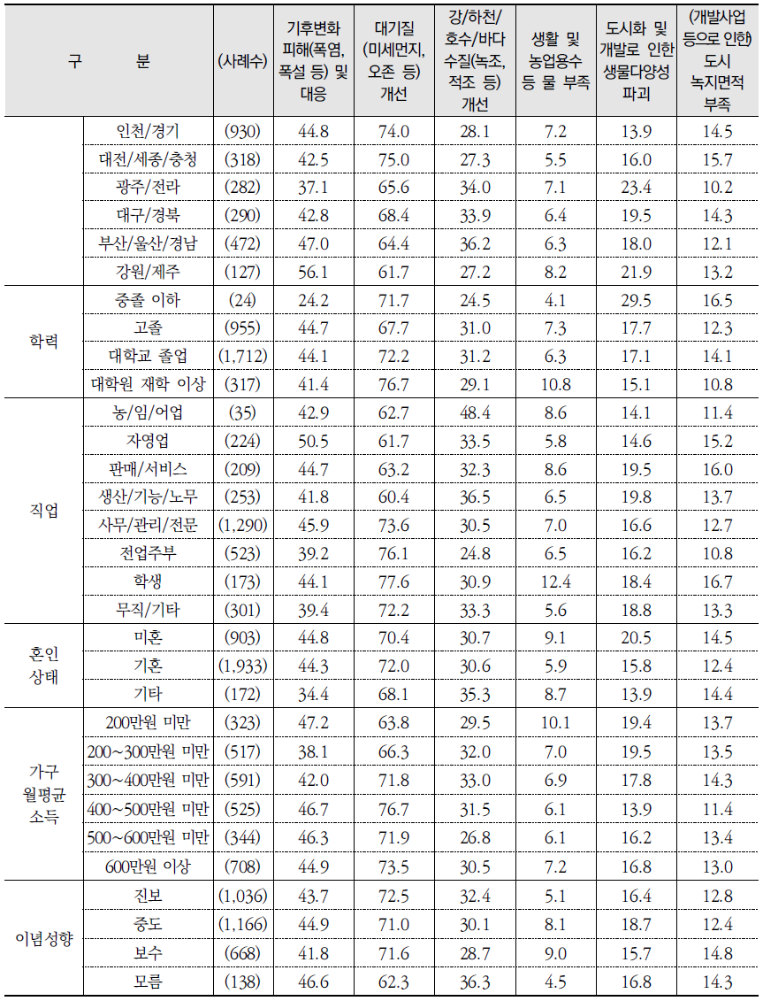 가장 시급하게 해결해야 할 환경문제(1+2+3순위) (계속) (단위: %)