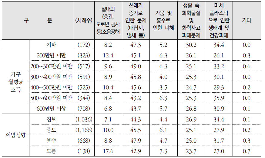 가장 시급하게 해결해야 할 환경문제(1+2+3순위) (계속) (단위: %)