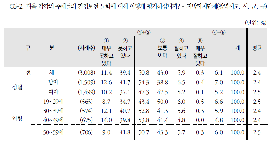 주체별 환경보전 노력 평가: 지방자치단체