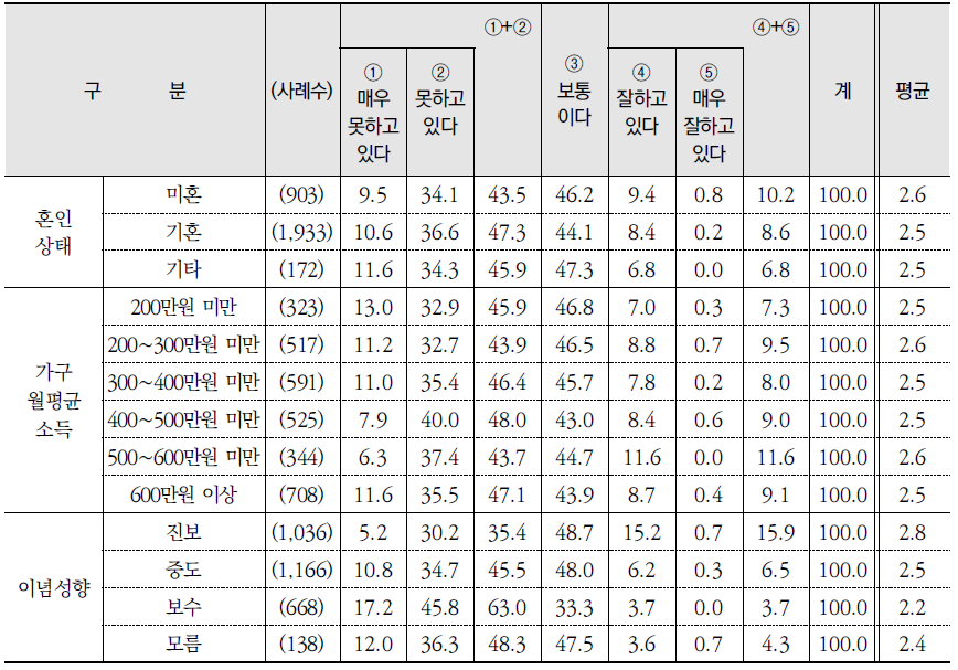 주체별 환경보전 노력 평가: 중앙정부 (계속) (단위: %)