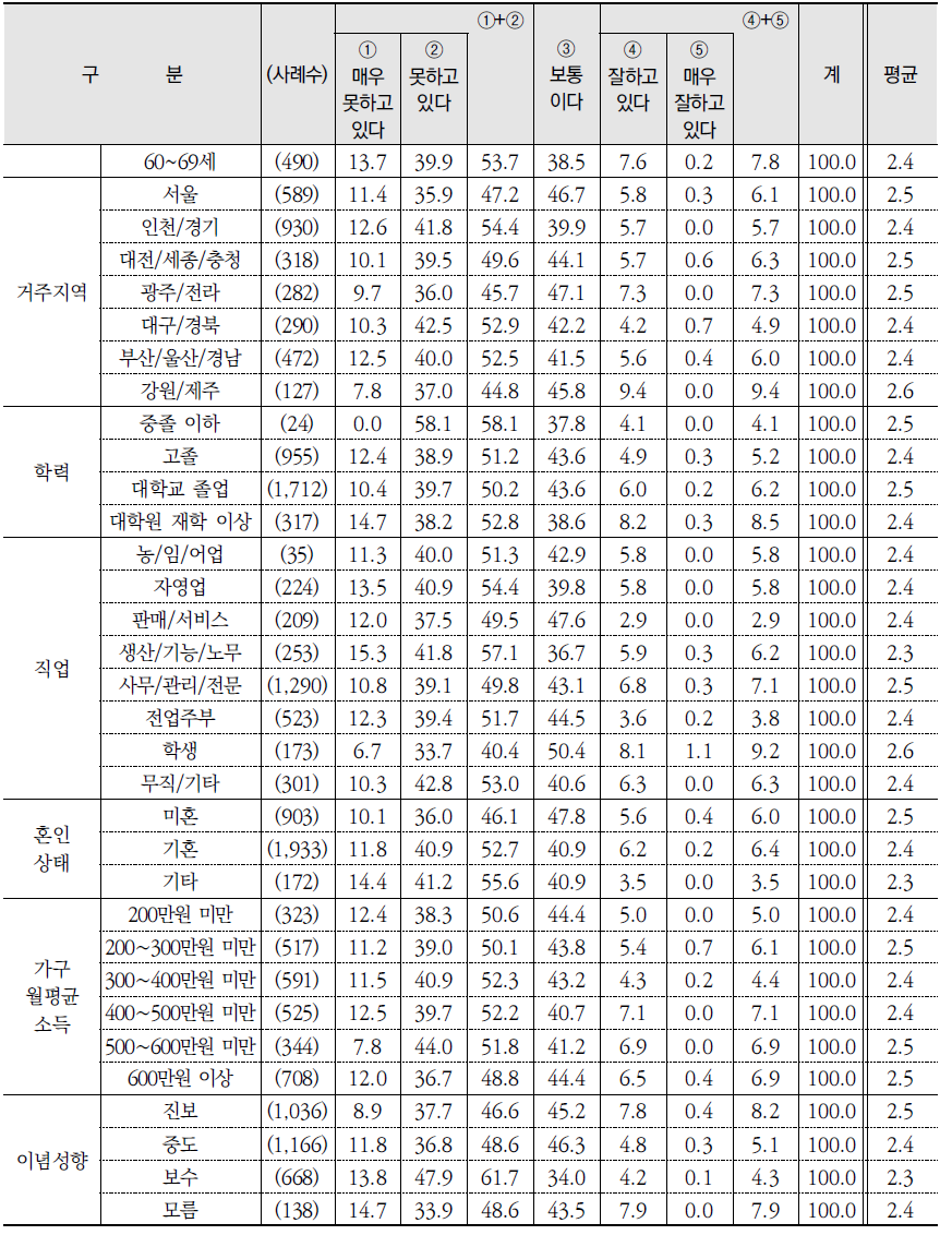 주체별 환경보전 노력 평가: 지방자치단체 (계속) (단위: %)