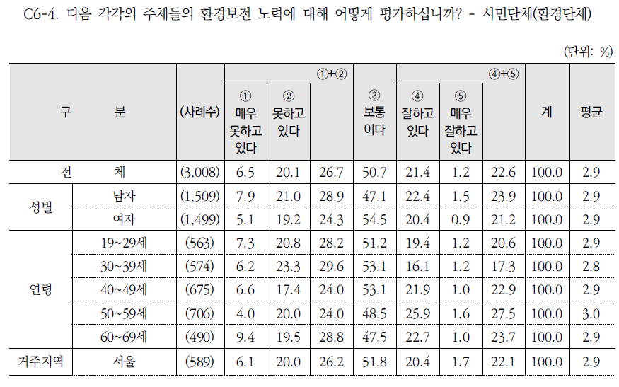 주체별 환경보전 노력 평가: 시민단체(환경단체)