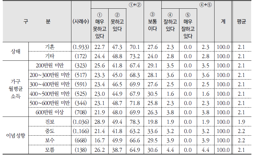 주체별 환경보전 노력 평가: 기업 (계속) (단위: %)