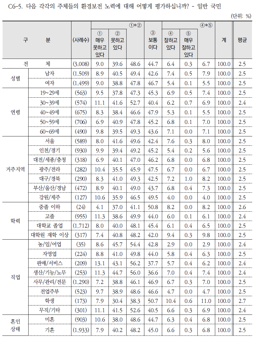 주체별 환경보전 노력 평가: 일반 국민