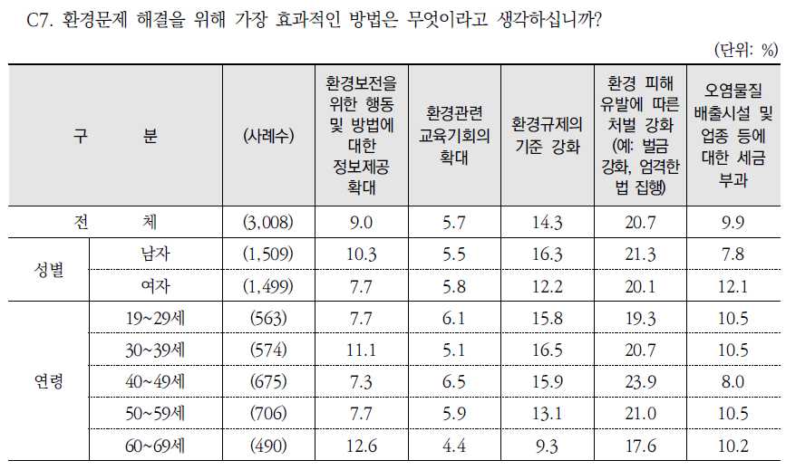 환경문제 해결을 위해 가장 효과적인 방법(1순위)