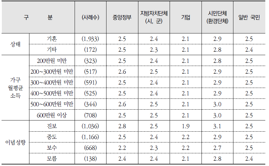 주체별 환경보전 노력 평가: 평균 점수(종합) (계속) (단위: %)