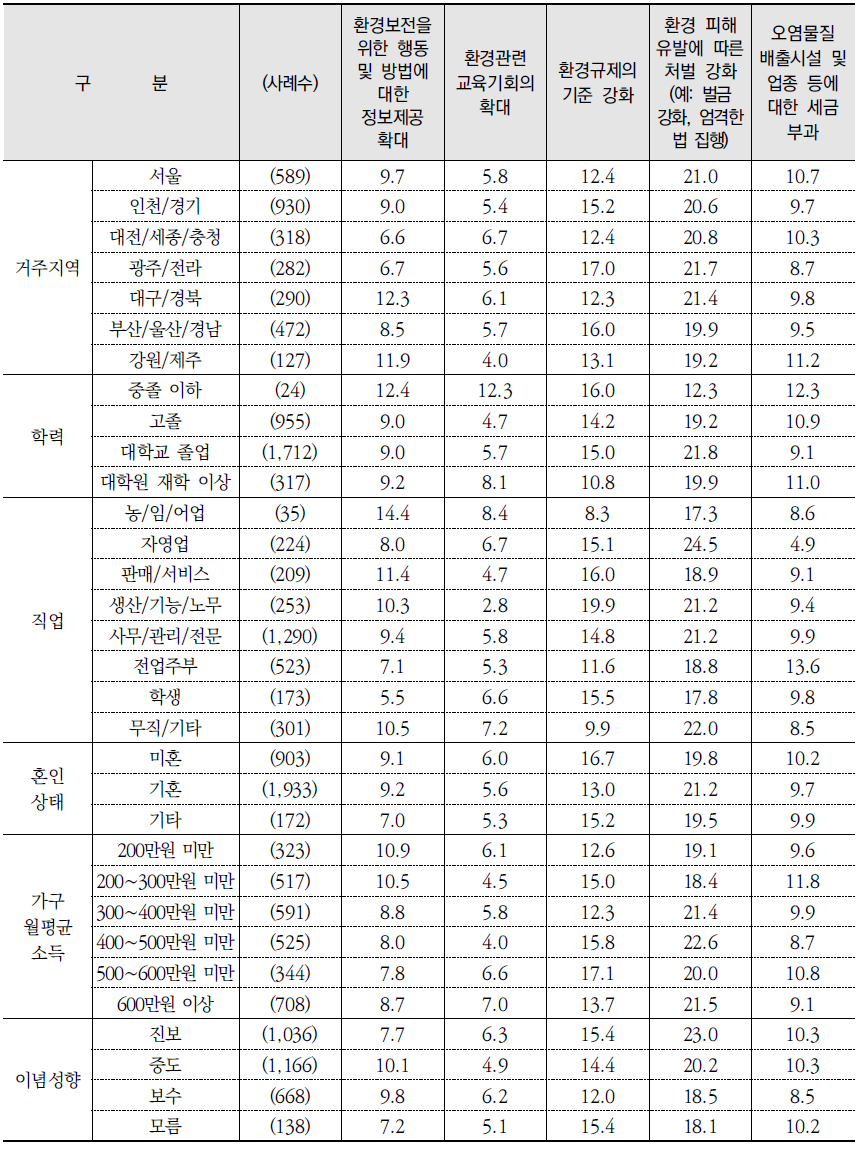 환경문제 해결을 위해 가장 효과적인 방법(1순위) (계속) (단위: %)