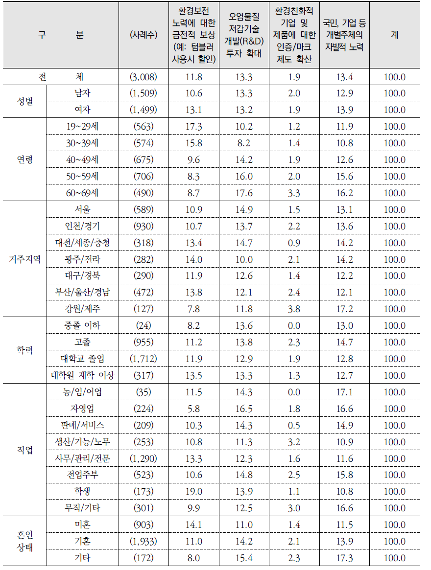 환경문제 해결을 위해 가장 효과적인 방법(1순위) (계속) (단위: %)