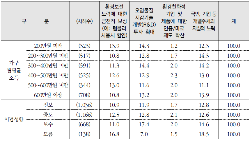 환경문제 해결을 위해 가장 효과적인 방법(1순위) (계속) (단위: %)