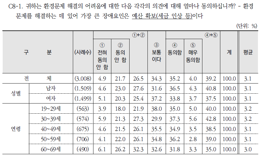 환경문제 해결의 어려움에 관한 진술(1)