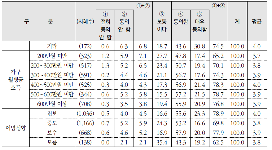 환경문제 해결의 어려움에 관한 진술(2) (계속) (단위: %)