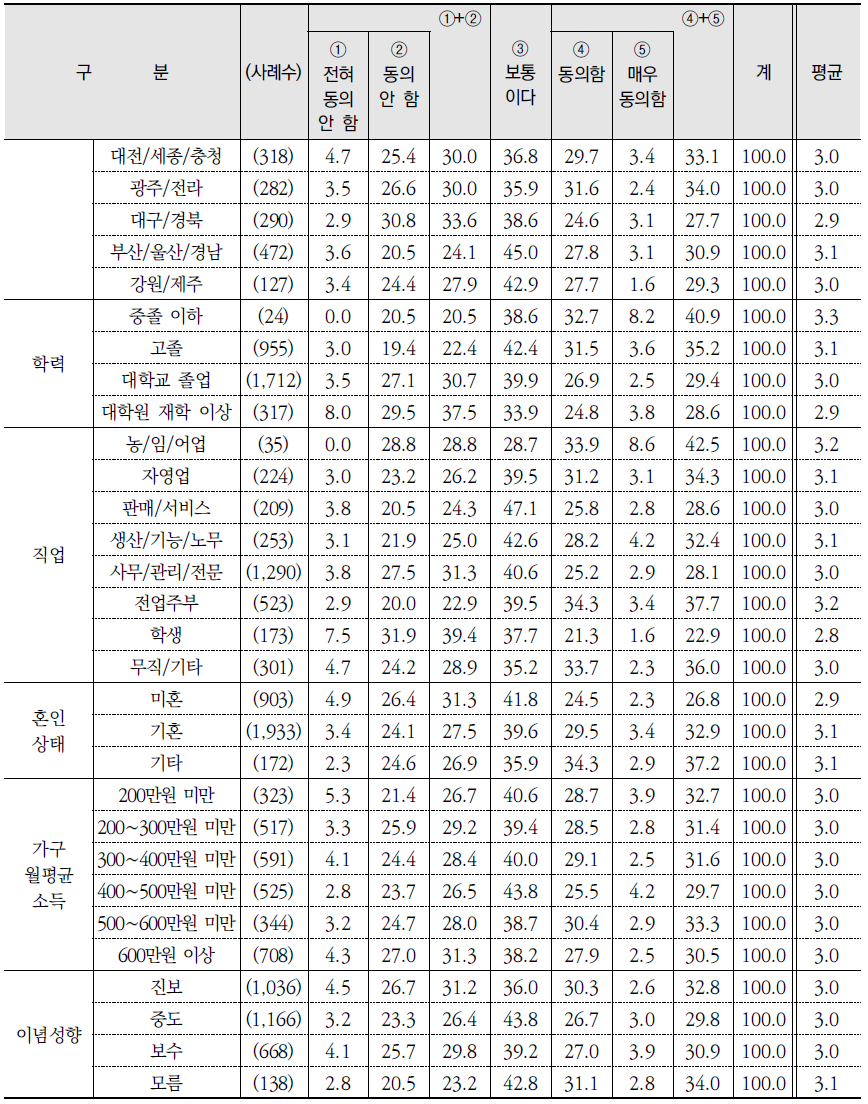 환경문제 해결의 어려움에 관한 진술(3) (계속) (단위: %)