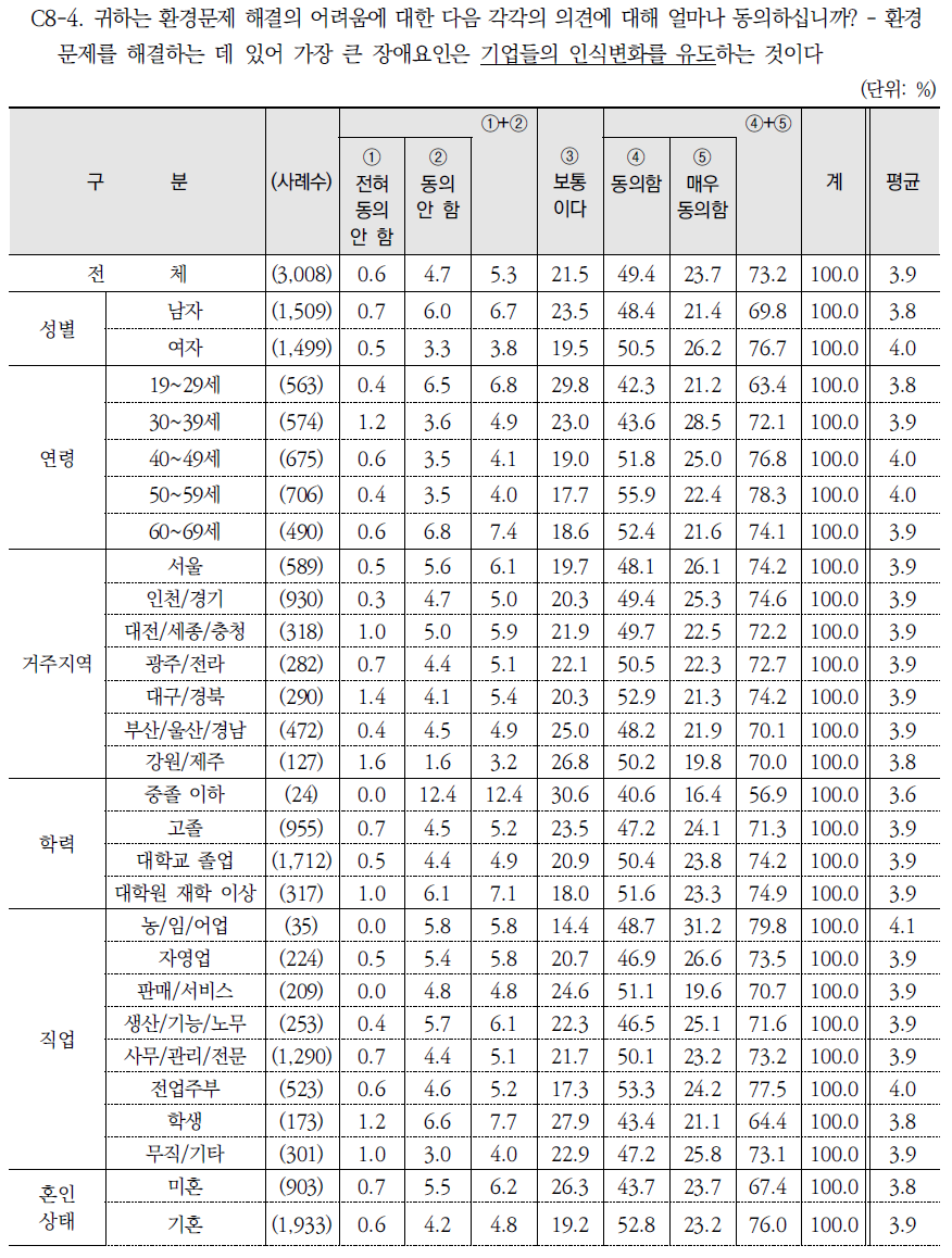 환경문제 해결의 어려움에 관한 진술(4)