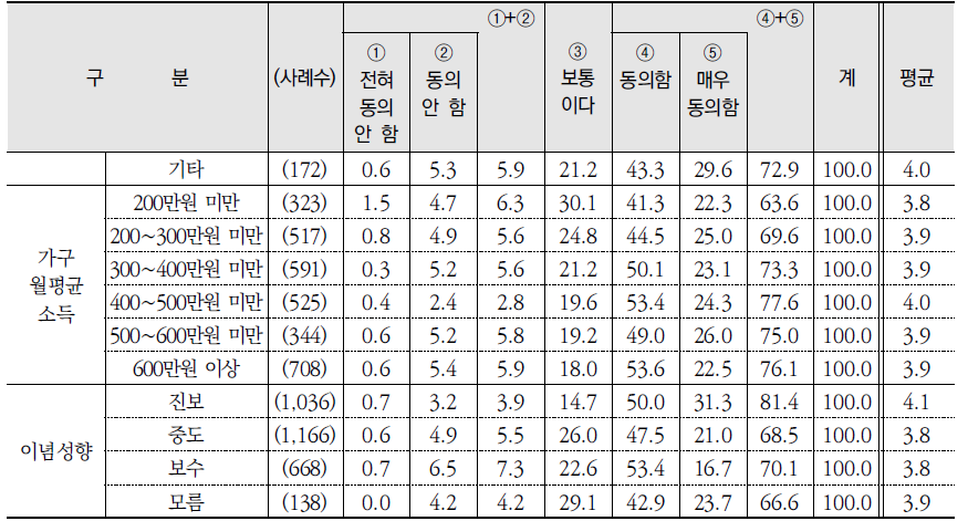 환경문제 해결의 어려움에 관한 진술(4) (계속) (단위: %)