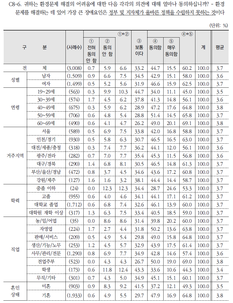 환경문제 해결의 어려움에 관한 진술(6)