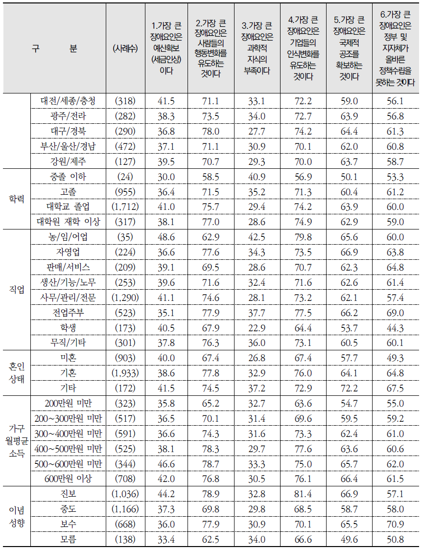 환경문제 해결의 어려움에 관한 진술별 동의 여부: 동의 %(종합) (계속) (단위: %)