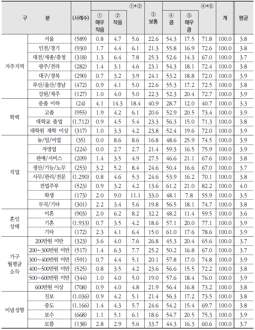 원인별 수질에 미치는 영향 정도: 생활하수 (계속) (단위: %)