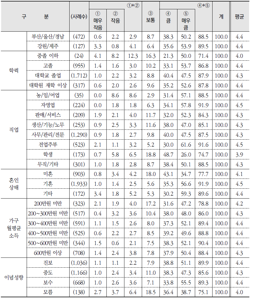 원인별 수질에 미치는 영향 정도: 축산폐수 및 분뇨 (계속) (단위: %)