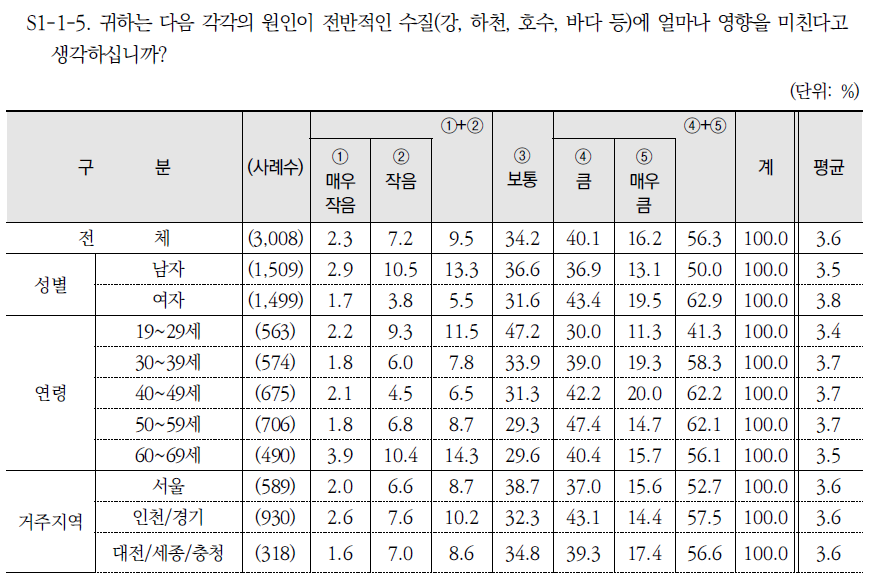 원인별 수질에 미치는 영향 정도: 강/하천 등의 인위적 시설물(댐, 보 등)