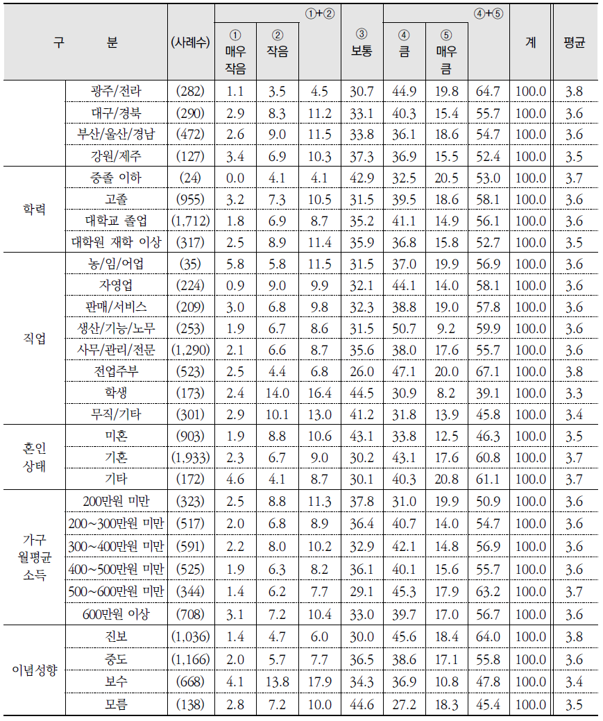 원인별 수질에 미치는 영향 정도: 강/하천 등의 인위적 시설물(댐, 보 등) (계속) (단위: %)