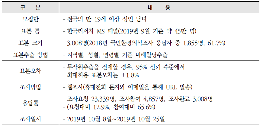 표본설계 및 조사방법