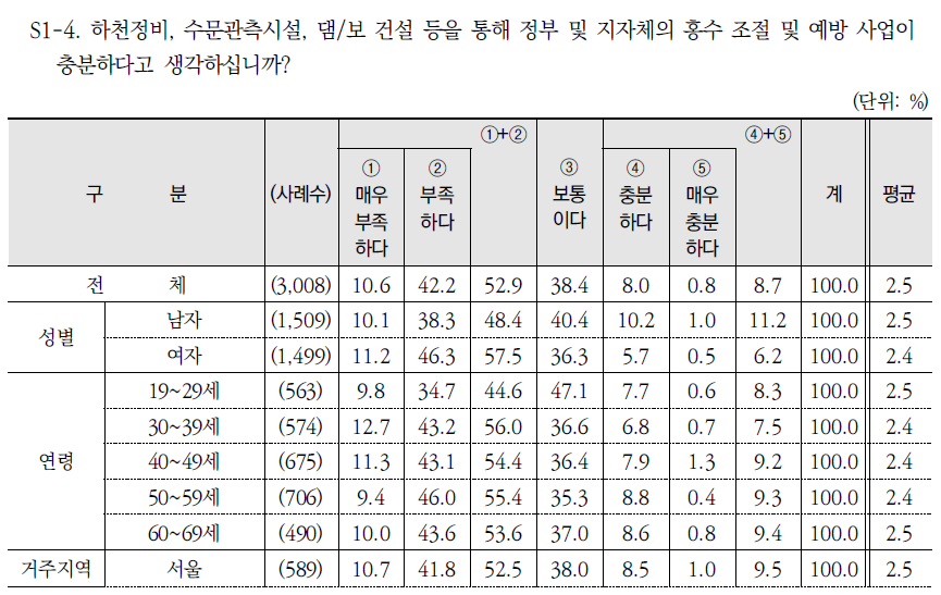 정부 및 지자체의 홍수 조절 및 예방 사업 평가