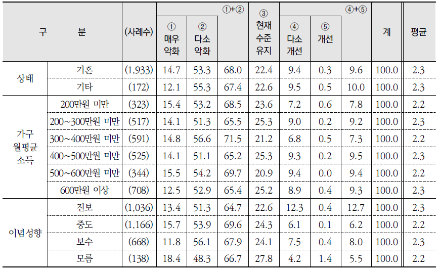 5년 후 우리나라의 전반적인 수질 예상 (계속) (단위: %)