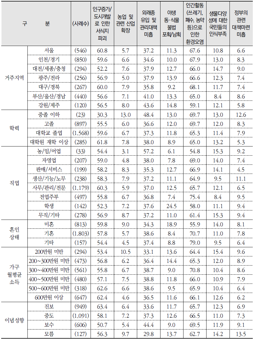 우리나라의 생물다양성을 해치는 요인(1+2순위) (계속) (단위: %)