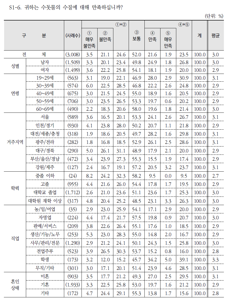 수돗물의 수질 만족도