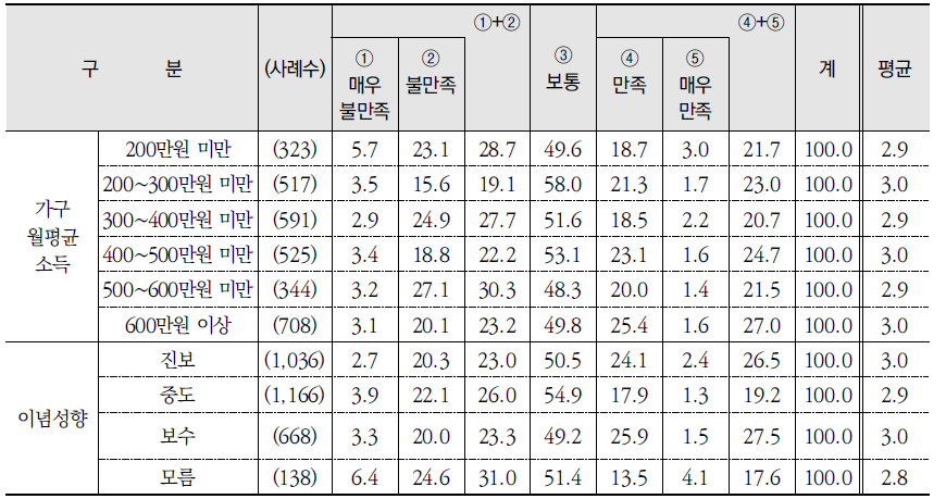 수돗물의 수질 만족도 (계속) (단위: %)