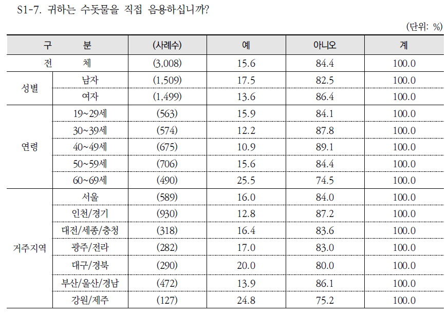 수돗물 직접 음용 여부