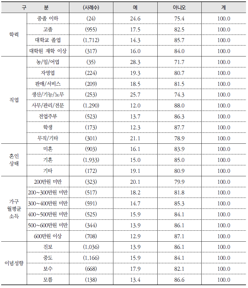 수돗물 직접 음용 여부(계속) (단위: %)