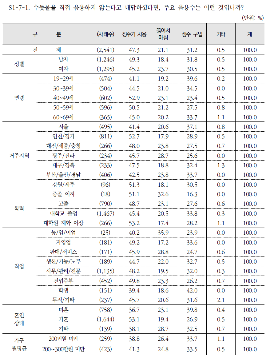 수돗물을 직접 음용하지 않는 경우: 주요 음용수