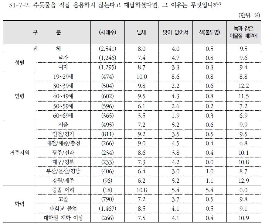 수돗물을 직접 음용하지 않는 경우: 수돗물을 직접 음용하지 않는 이유