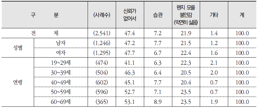 수돗물을 직접 음용하지 않는 경우: 수돗물을 직접 음용하지 않는 이유 (계속) (단위: %)