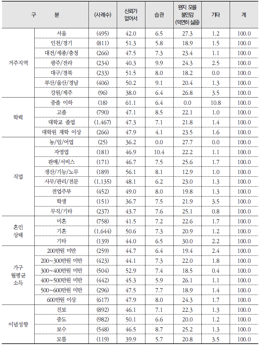 수돗물을 직접 음용하지 않는 경우: 수돗물을 직접 음용하지 않는 이유 (계속) (단위: %)